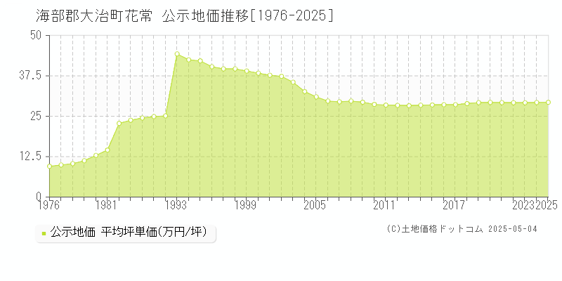 花常(海部郡大治町)の公示地価推移グラフ(坪単価)[1976-2025年]