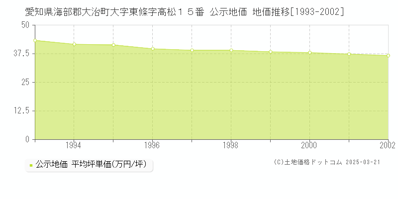 愛知県海部郡大治町大字東條字高松１５番 公示地価 地価推移[1993-2002]