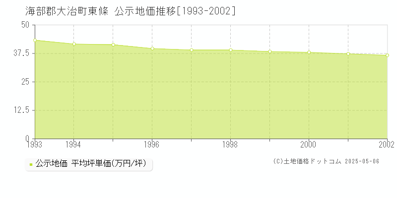 東條(海部郡大治町)の公示地価推移グラフ(坪単価)[1993-2002年]
