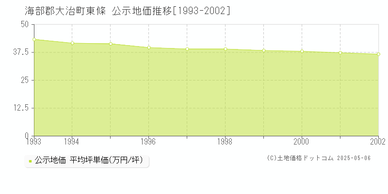 海部郡大治町東條の地価公示推移グラフ 