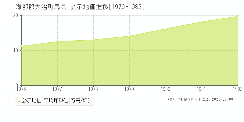 馬島(海部郡大治町)の公示地価推移グラフ(坪単価)[1976-1982年]