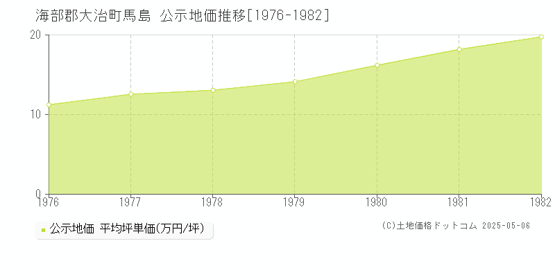 海部郡大治町馬島の地価公示推移グラフ 