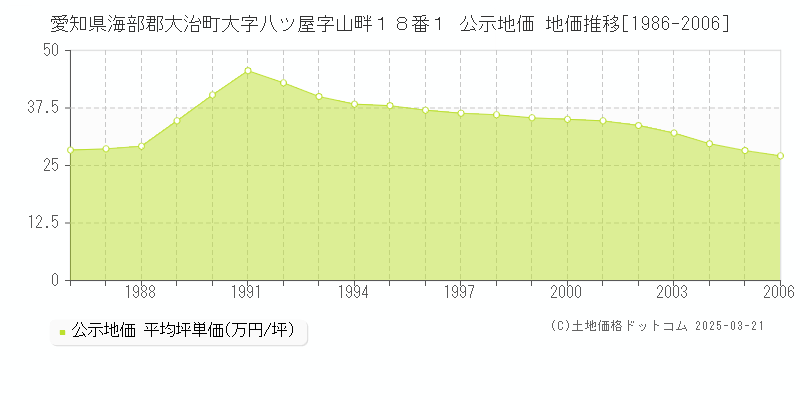 愛知県海部郡大治町大字八ツ屋字山畔１８番１ 公示地価 地価推移[1986-2006]