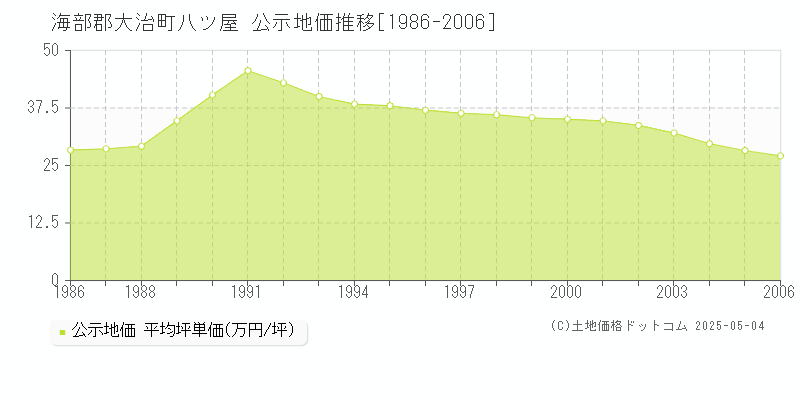 八ツ屋(海部郡大治町)の公示地価推移グラフ(坪単価)[1986-2006年]