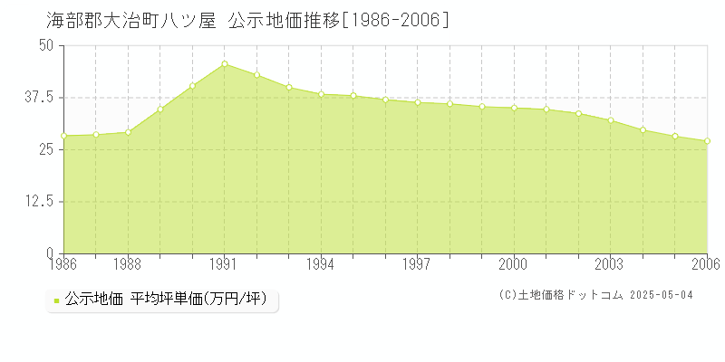 海部郡大治町八ツ屋の地価公示推移グラフ 