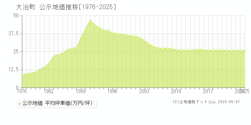 大治町(愛知県)の公示地価推移グラフ(坪単価)[1976-2025年]