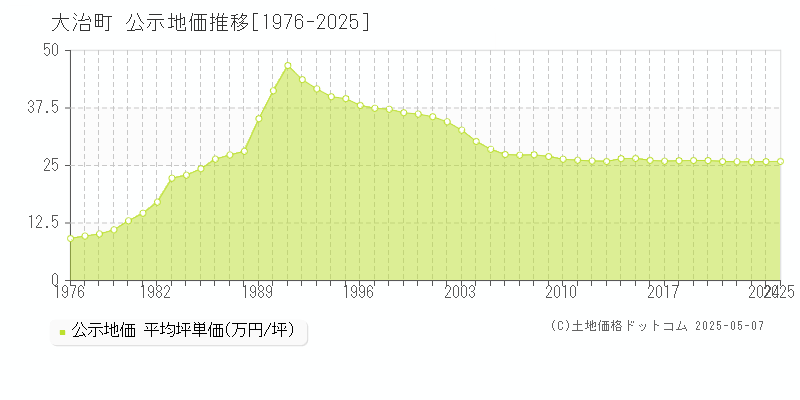 海部郡大治町全域の地価公示推移グラフ 