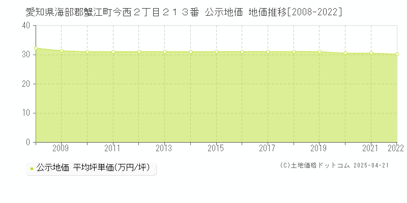 愛知県海部郡蟹江町今西２丁目２１３番 公示地価 地価推移[2008-2025]