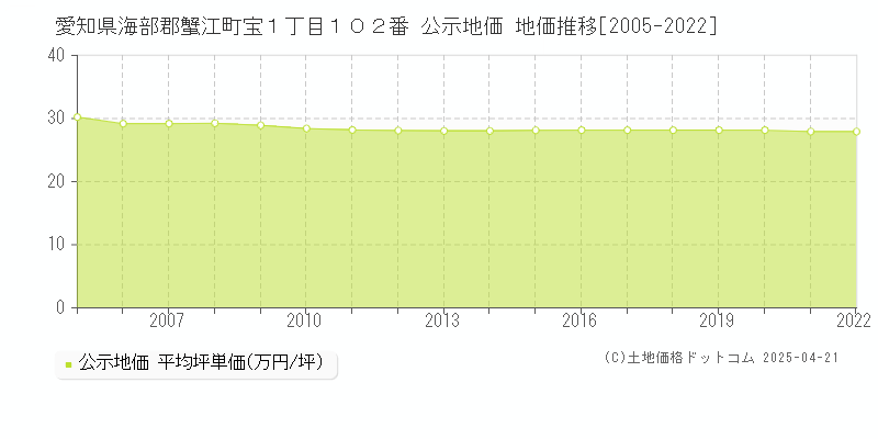 愛知県海部郡蟹江町宝１丁目１０２番 公示地価 地価推移[2005-2025]