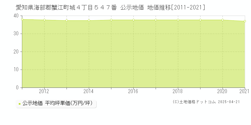 愛知県海部郡蟹江町城４丁目５４７番 公示地価 地価推移[2011-2025]