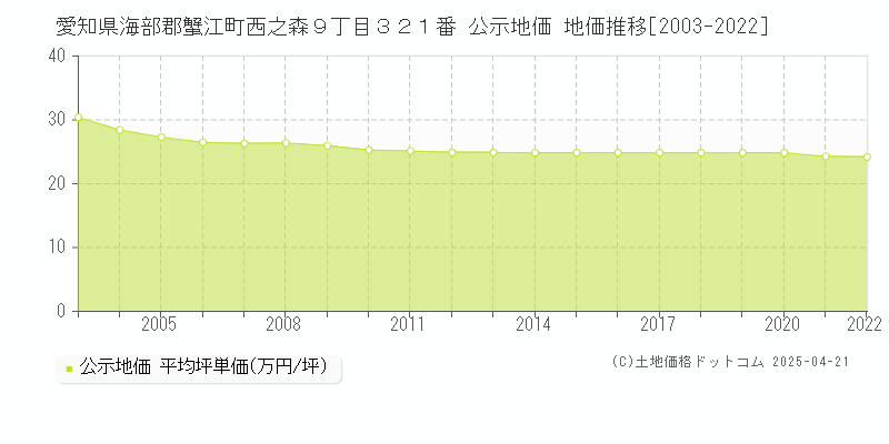 愛知県海部郡蟹江町西之森９丁目３２１番 公示地価 地価推移[2003-2025]
