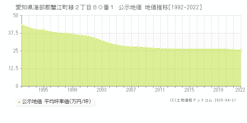 愛知県海部郡蟹江町緑２丁目８０番１ 公示地価 地価推移[1992-2025]