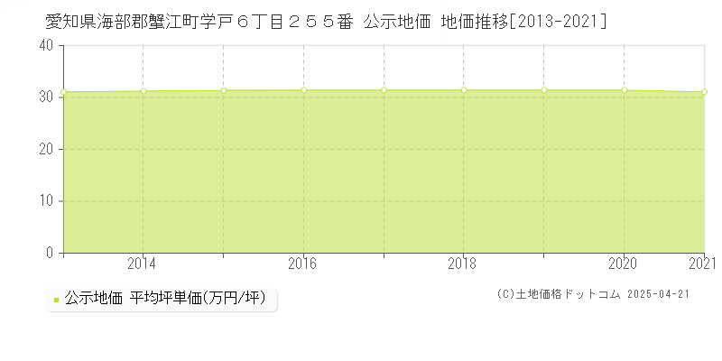 愛知県海部郡蟹江町学戸６丁目２５５番 公示地価 地価推移[2013-2025]