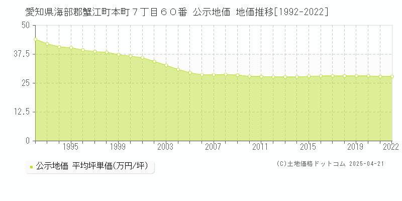 愛知県海部郡蟹江町本町７丁目６０番 公示地価 地価推移[1992-2025]