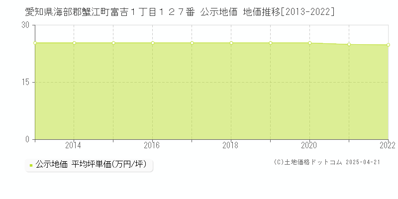 愛知県海部郡蟹江町富吉１丁目１２７番 公示地価 地価推移[2013-2025]