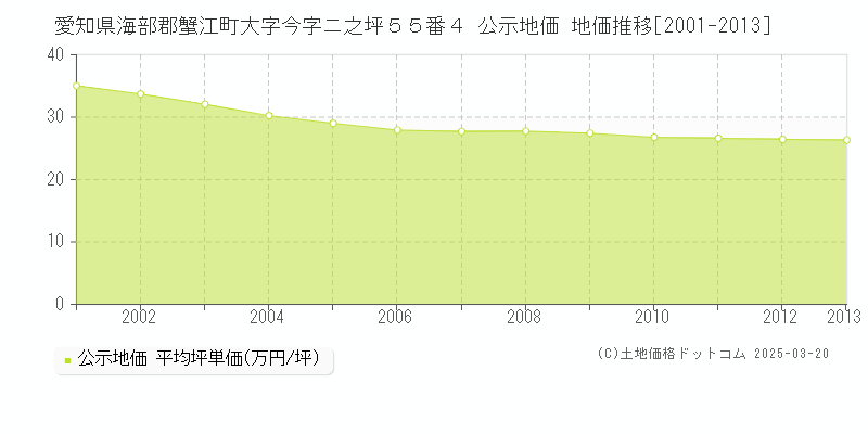愛知県海部郡蟹江町大字今字ニ之坪５５番４ 公示地価 地価推移[2001-2013]