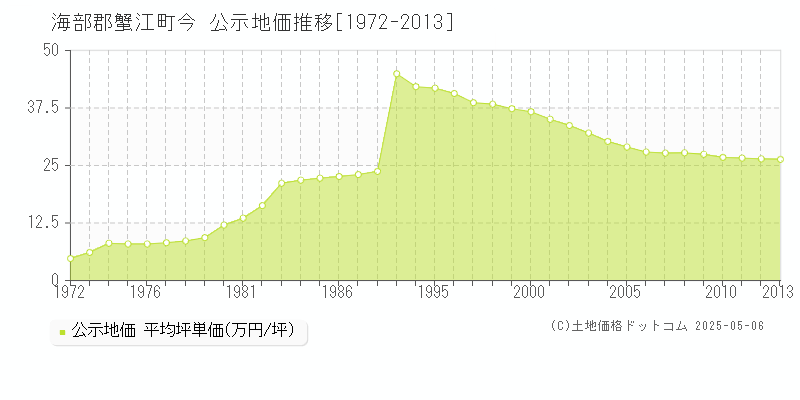 今(海部郡蟹江町)の公示地価推移グラフ(坪単価)[1972-2013年]