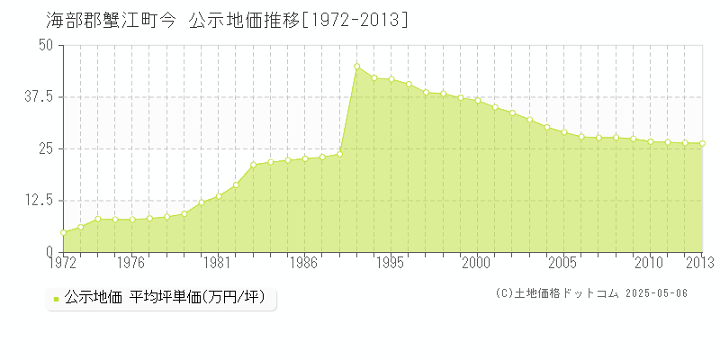 海部郡蟹江町今の地価公示推移グラフ 