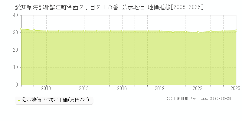 愛知県海部郡蟹江町今西２丁目２１３番 公示地価 地価推移[2008-2025]