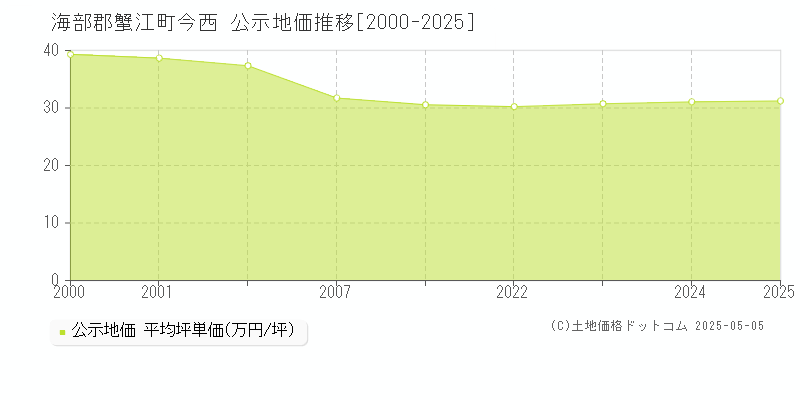 今西(海部郡蟹江町)の公示地価推移グラフ(坪単価)[2000-2025年]