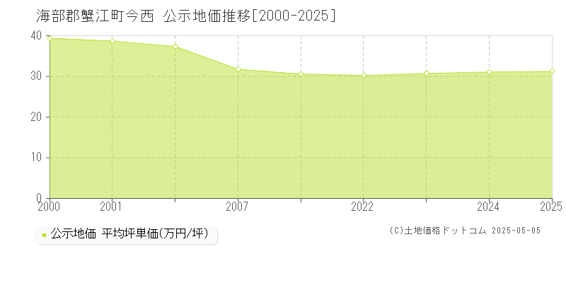 海部郡蟹江町今西の地価公示推移グラフ 