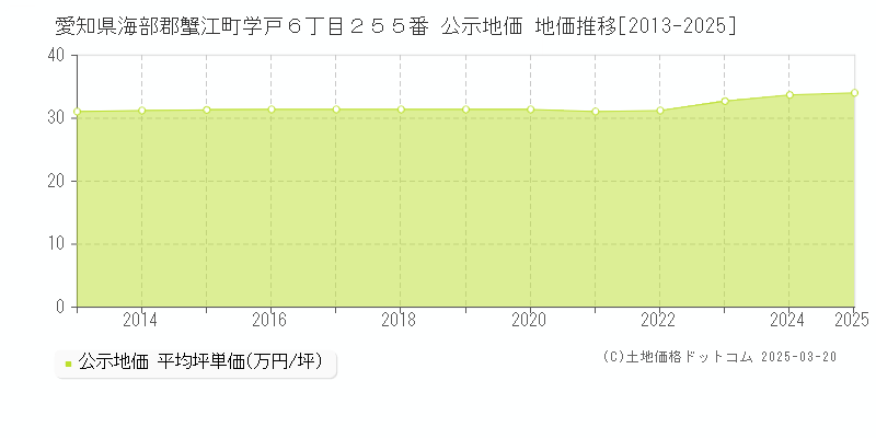 愛知県海部郡蟹江町学戸６丁目２５５番 公示地価 地価推移[2013-2025]