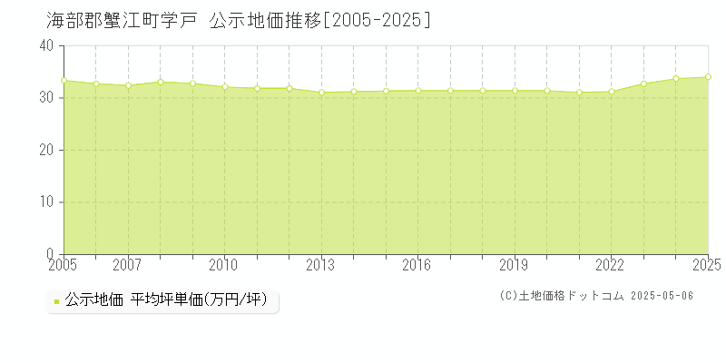 学戸(海部郡蟹江町)の公示地価推移グラフ(坪単価)[2005-2025年]