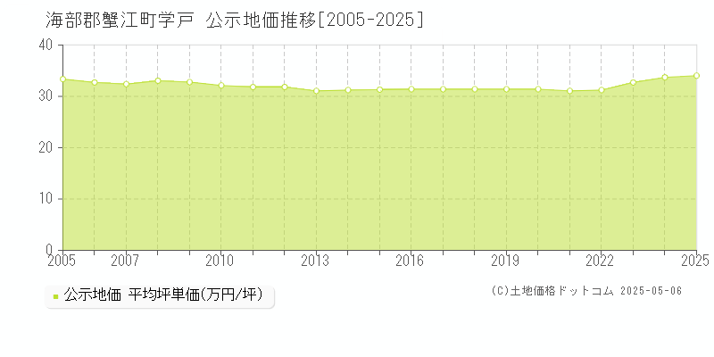 海部郡蟹江町学戸の地価公示推移グラフ 