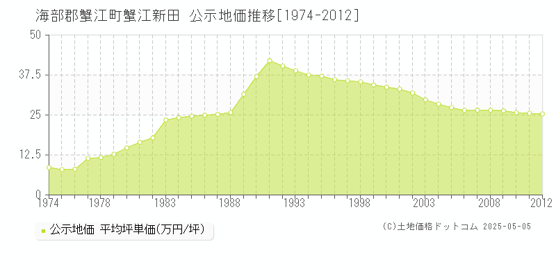 蟹江新田(海部郡蟹江町)の公示地価推移グラフ(坪単価)[1974-2012年]