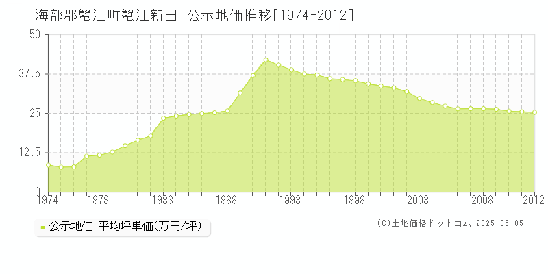 海部郡蟹江町蟹江新田の地価公示推移グラフ 