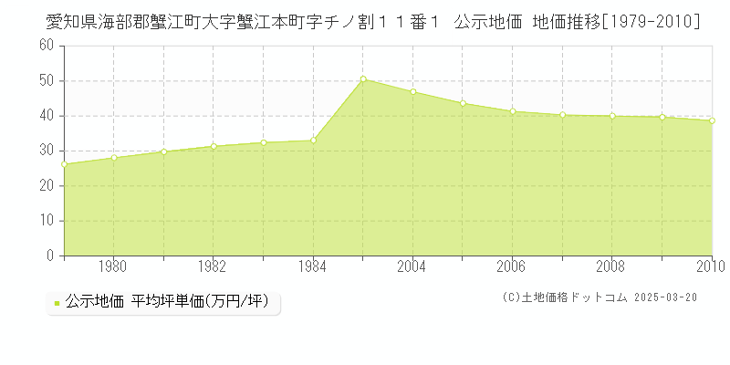 愛知県海部郡蟹江町大字蟹江本町字チノ割１１番１ 公示地価 地価推移[1979-2010]