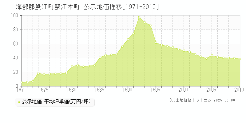 蟹江本町(海部郡蟹江町)の公示地価推移グラフ(坪単価)[1971-2010年]