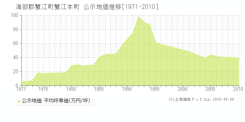 海部郡蟹江町蟹江本町の地価公示推移グラフ 