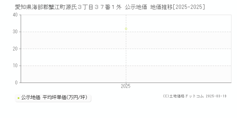 愛知県海部郡蟹江町源氏３丁目３７番１外 公示地価 地価推移[2025-2025]