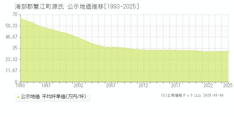 源氏(海部郡蟹江町)の公示地価推移グラフ(坪単価)[1993-2025年]