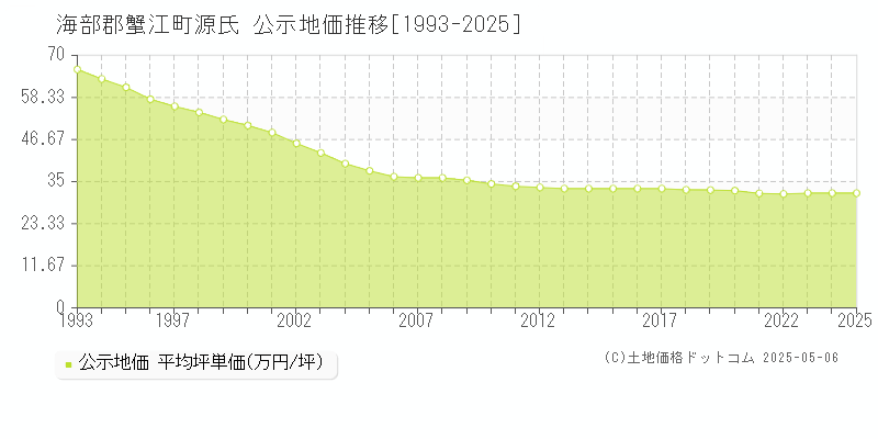 海部郡蟹江町源氏の地価公示推移グラフ 