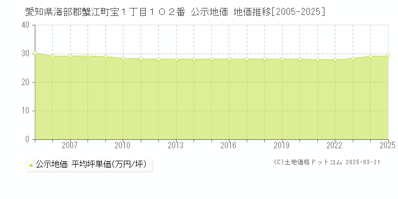 愛知県海部郡蟹江町宝１丁目１０２番 公示地価 地価推移[2005-2025]