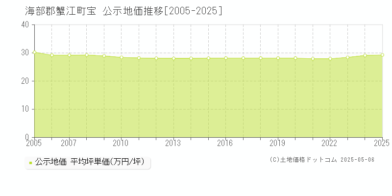 宝(海部郡蟹江町)の公示地価推移グラフ(坪単価)[2005-2025年]