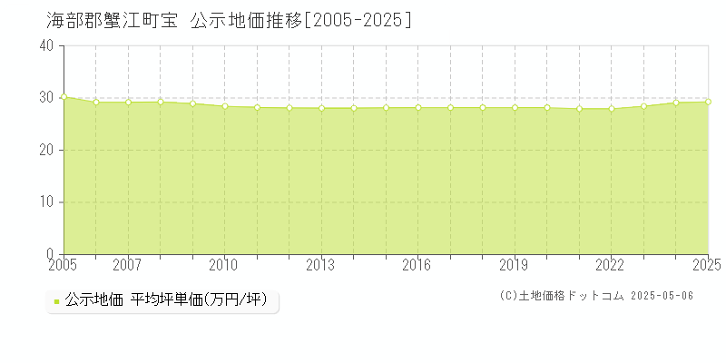 海部郡蟹江町宝の地価公示推移グラフ 