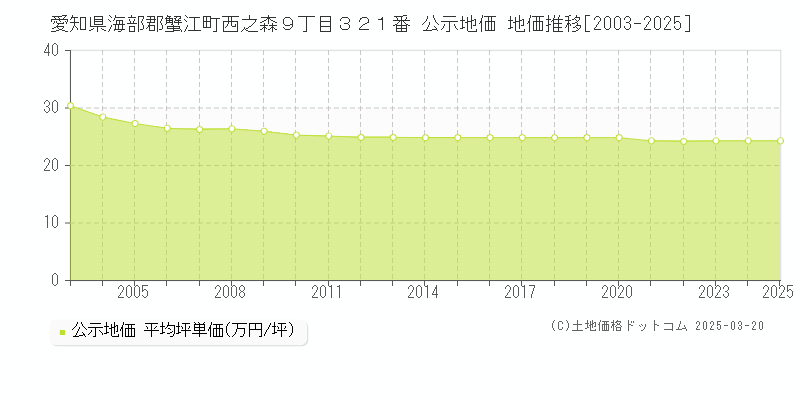 愛知県海部郡蟹江町西之森９丁目３２１番 公示地価 地価推移[2003-2025]