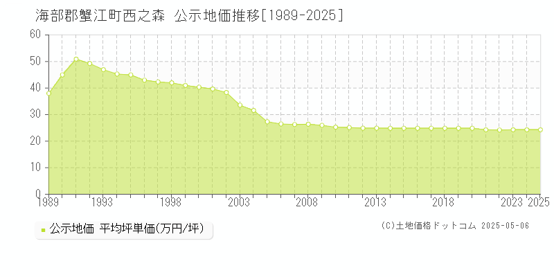 西之森(海部郡蟹江町)の公示地価推移グラフ(坪単価)[1989-2025年]