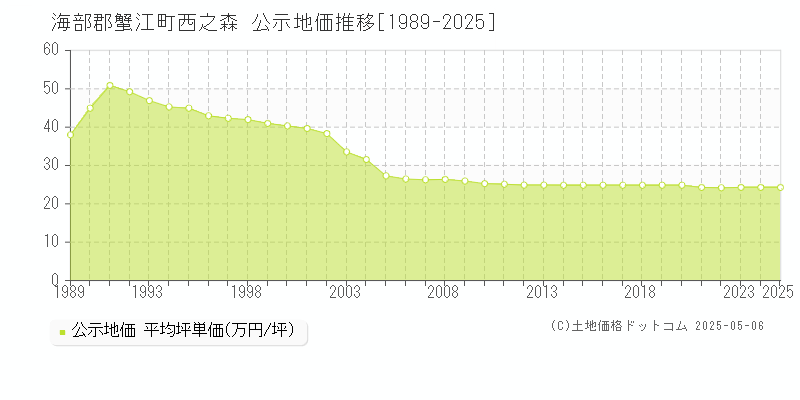 海部郡蟹江町西之森の地価公示推移グラフ 