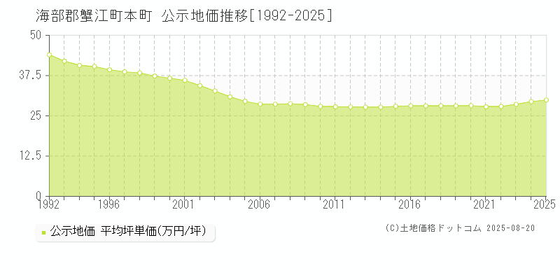 本町(海部郡蟹江町)の公示地価推移グラフ(坪単価)[1992-2025年]