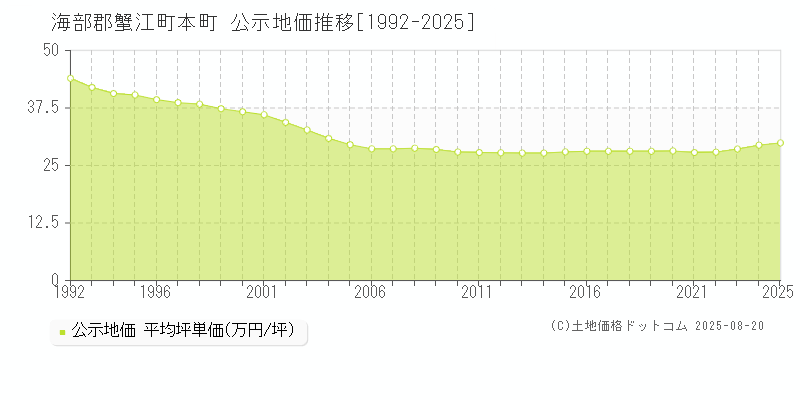 海部郡蟹江町本町の地価公示推移グラフ 