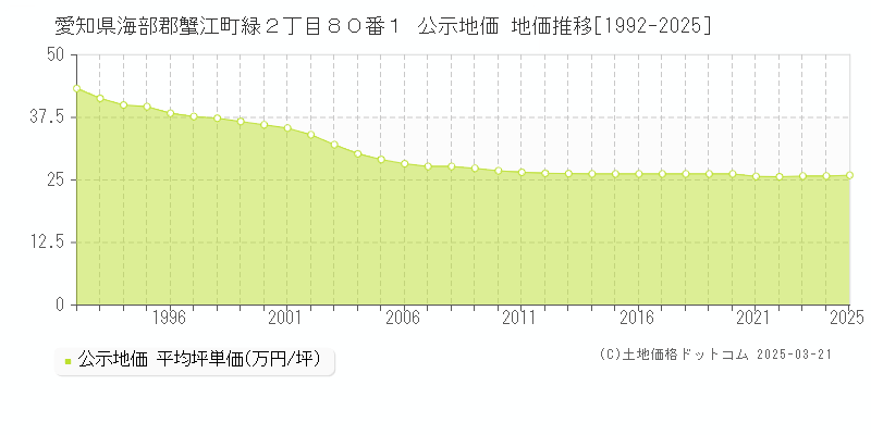 愛知県海部郡蟹江町緑２丁目８０番１ 公示地価 地価推移[1992-2025]