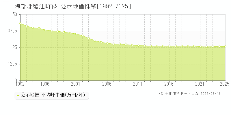 緑(海部郡蟹江町)の公示地価推移グラフ(坪単価)[1992-2025年]