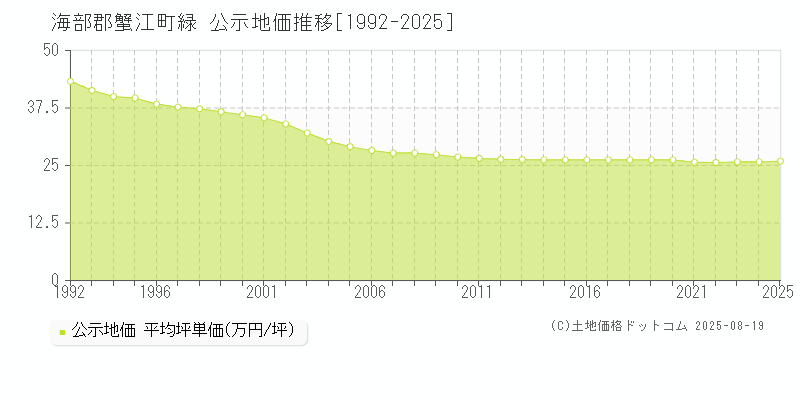 海部郡蟹江町緑の地価公示推移グラフ 