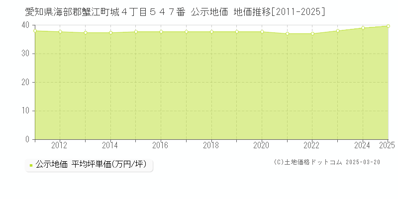 愛知県海部郡蟹江町城４丁目５４７番 公示地価 地価推移[2011-2025]