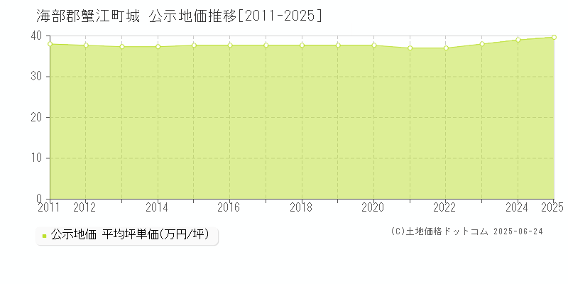 城(海部郡蟹江町)の公示地価推移グラフ(坪単価)[2011-2025年]