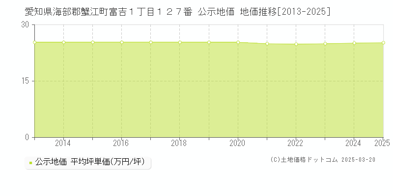 愛知県海部郡蟹江町富吉１丁目１２７番 公示地価 地価推移[2013-2025]
